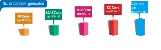 India marches ahead in digitisation