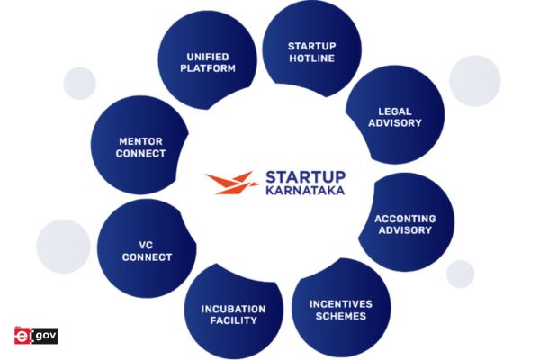 Karnataka, Where Scribbled Ideas Turn into Successful Startups
